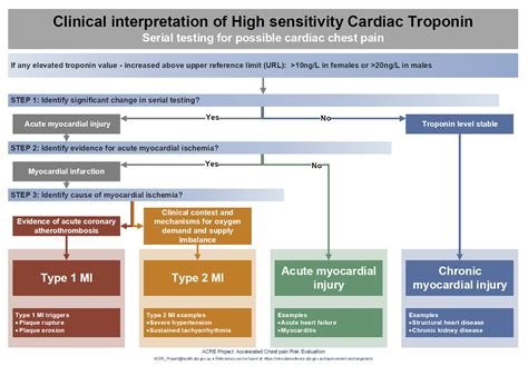 Troponin Levels Queensland Health at Maria Couch blog