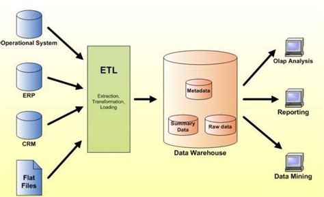 Image result for ETL Testing Process Flow