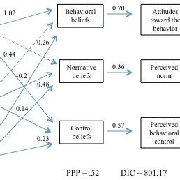 Image result for Bayesian Structural Equation Model
