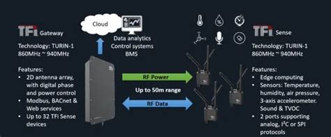 Long-Range Wireless Power Network Lights Up IIoT Sensors - EE Times India