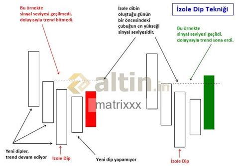 izole dip ve izole tepe tekniği .. - Yorumlu grafik
