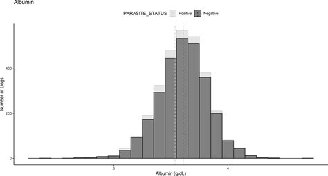 How Do You Increase Albumin Levels In Dogs