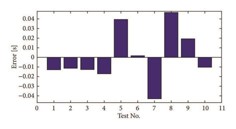 Image result for Error Calculation Table
