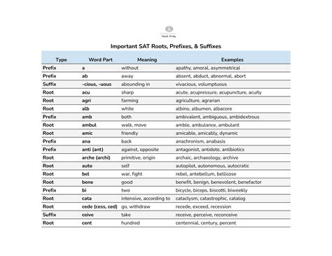 Most Common Roots, Prefixes & Suffixes - Sheet1.pdf