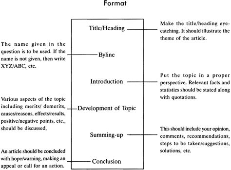Image result for Article Writing Pattern CBSE