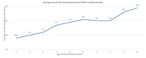 Key Findings on Clean Cooking Energy Access | CEEW
