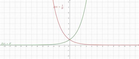 The graph of g(x) = (One-half)x is the graph of f(x) = 2x reflected ...