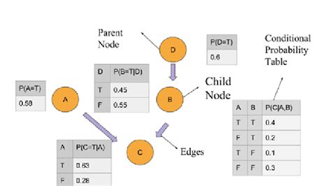 Boolean Node for Python Bayesian Network 的图像结果