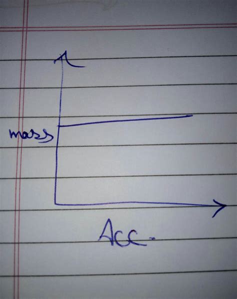2. Draw the graph showing the variation of mass with acceleration for a ...