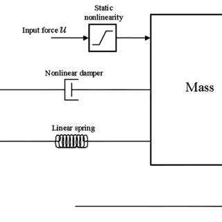 Image result for Newton-Raphson Method of Spring Damper System