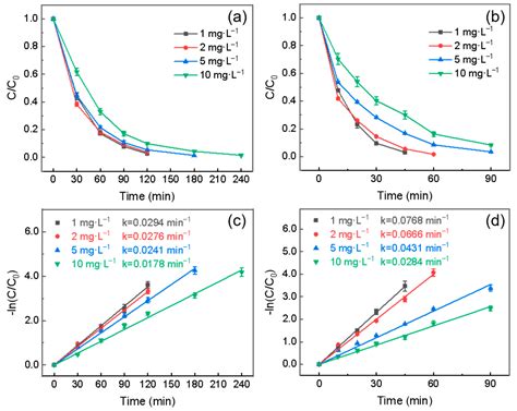 Photodegradation of Sulfamethoxazole and Enrofloxacin under UV and ...