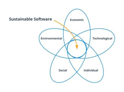 Green Software Development 的图像结果