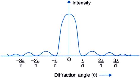 (i) In Young's double-slit experiment, deduce the condition for (a ...