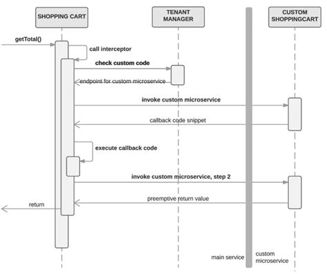 Image result for Custom Code Services Model