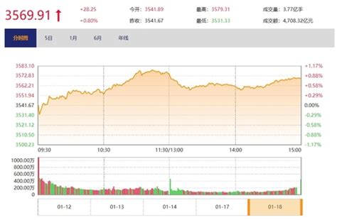 今日收盘：基建股掀涨停潮 沪指上涨0.80%_金融频道_财新网