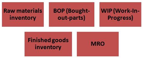 Different types of businesses adopt different types of inventory management