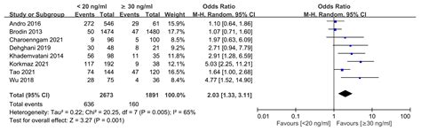 Is Circulating Vitamin D Status Associated with the Risk of Venous ...