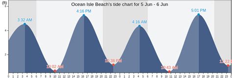 Ocean Isle Beach, NC Tide Charts, High & Low Tide Table, Fishing Times | US