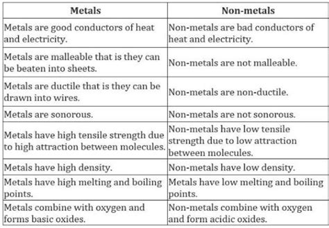 difference between metal and nonmetal? - Brainly.in