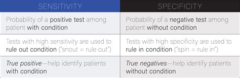 Image result for Specificity Explained