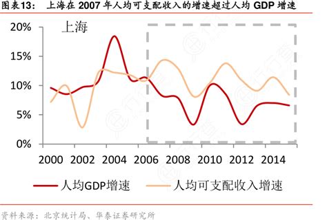 上海在2007年人均可支配收入的增速超过人均GDP增速_行行查_行业研究数据库