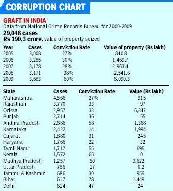 Twenty22-India on the move: The Corruption Chart