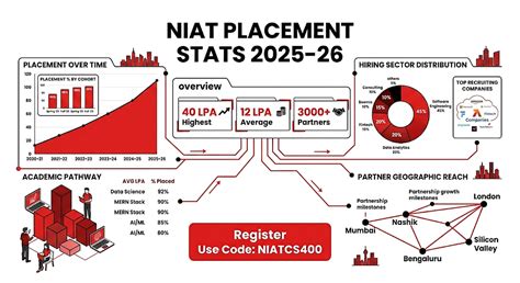 NIAT Placement Report 2025-26: Highest Package, Average Salary, and Top ...