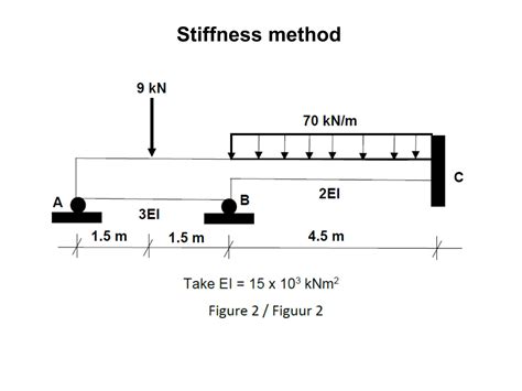 Image result for Stiffness Method Beams Example