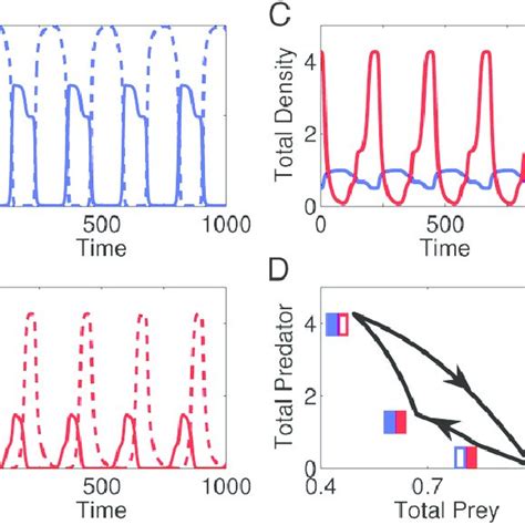 Image result for Predator-Prey Cycles