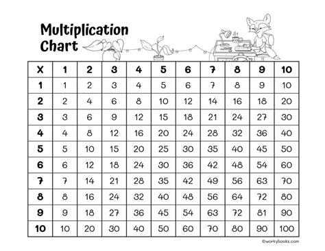 Image result for Multiplication Table for 3rd Grade