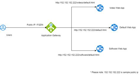 Image result for Export and Redeploy Application Gateway
