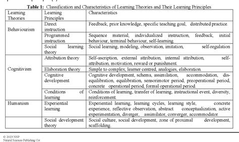 Image result for Learning Theory Framework