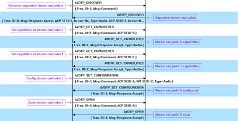 Image result for A2DP Protocol Tutorial