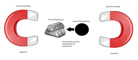 Image result for Dynamic Equilibrium Kay Science