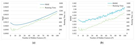 An Enhanced Latent Factor Recommendation Approach for Sparse Datasets ...