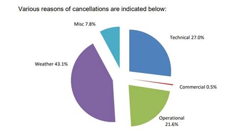 Air traffic in India jumps 75 pc in Jan-Feb 2023 year-on-year