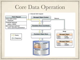 Core Data Introduction 的图像结果