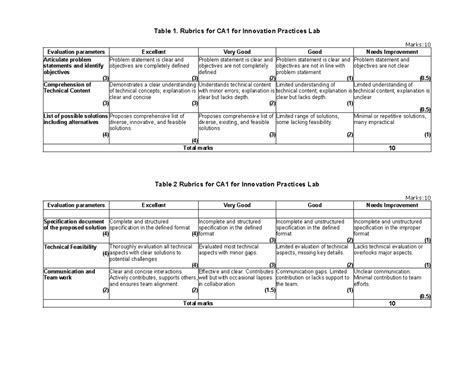 Rubrics IPLab CA1 - Table 1. Rubrics for CA1 for Innovation Practices ...