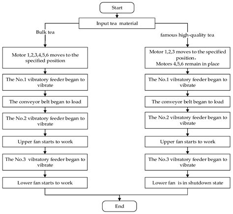Design and Test of Precise Regulation System for Process Parameters of ...