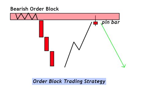Image result for Chartink Order Block
