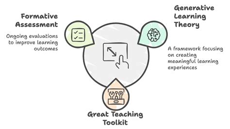 Image result for Introduction to Teaching and Learning