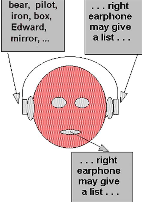 Dichotic listening definition, test, paradigm, task, experiment & training