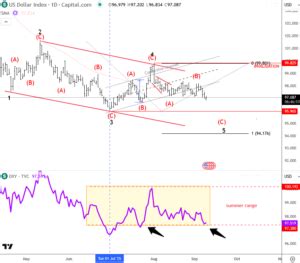 DXY Is Still Attacking July Lows Within Final Wave Of The Wedge Pattern ...