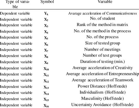 Image result for Variables in Research Examples