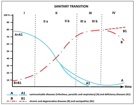 Epidemiological Transition