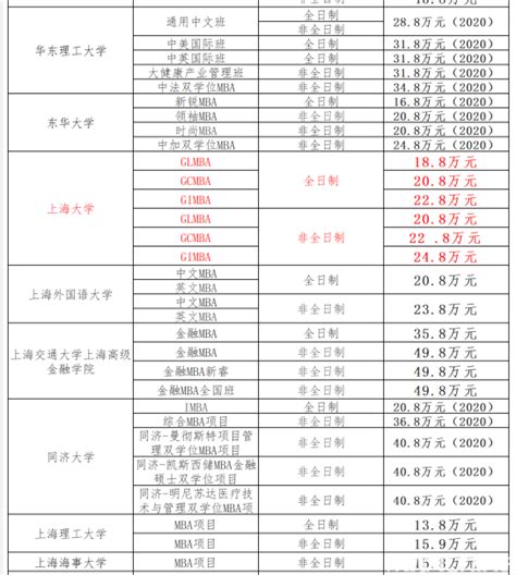 mba学费一览表2021 - 知乎