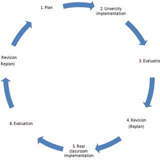 Image result for Lesson Study Model