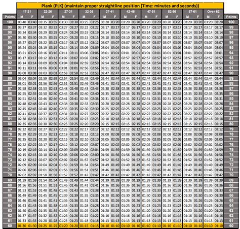 Image result for New Acft Grading Chart
