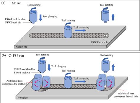 Image result for FSP in Concurrent Programming