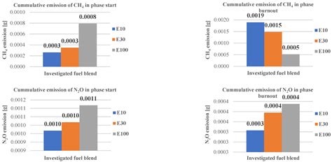 Examination of the Emission of Gas-Phase Components, Including Some Not ...